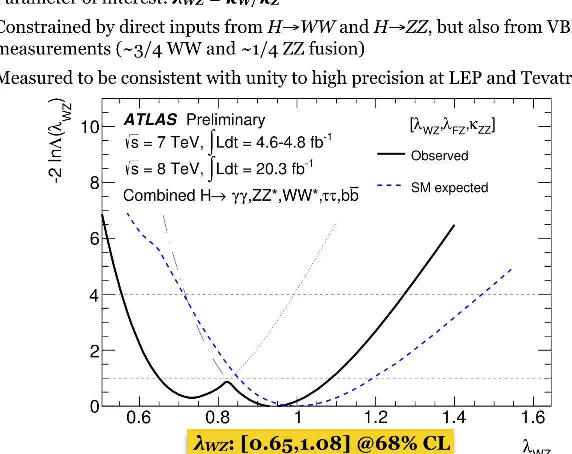 Figure 7: Results of fits for the benchmark model defined in Section 5.3 that probe the custodial sym- sym-metry through the ratio l WZ = k W / k Z : (a) coupling scale factor ratio l WZ ( l FZ and k ZZ are profiled);