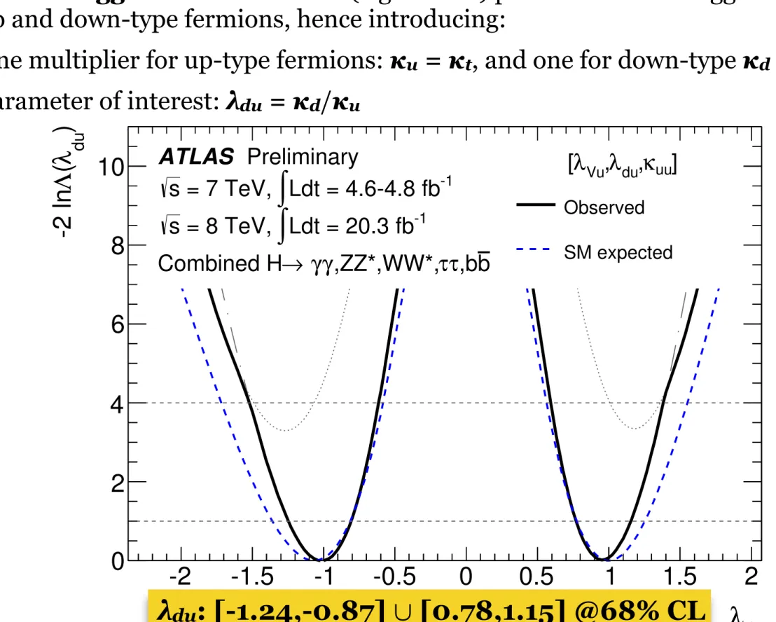 Figure 8: Results of fits for the benchmark model described in Section 5.4.1 that probe the symmetry between down- and up-type fermions: (a) coupling scale factor ratio l du ( l Vu and k uu are profiled);