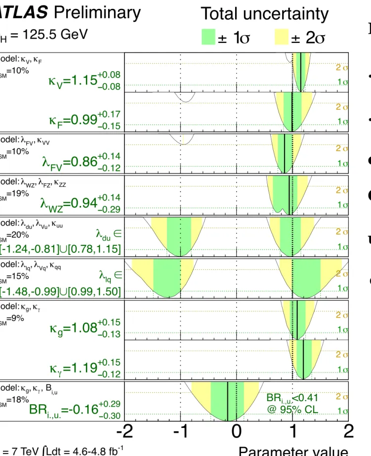 Figure 15: Summary of the coupling scale factor measurements for m H = 125 . 5 GeV. The best-fit values are represented by the solid black vertical lines
