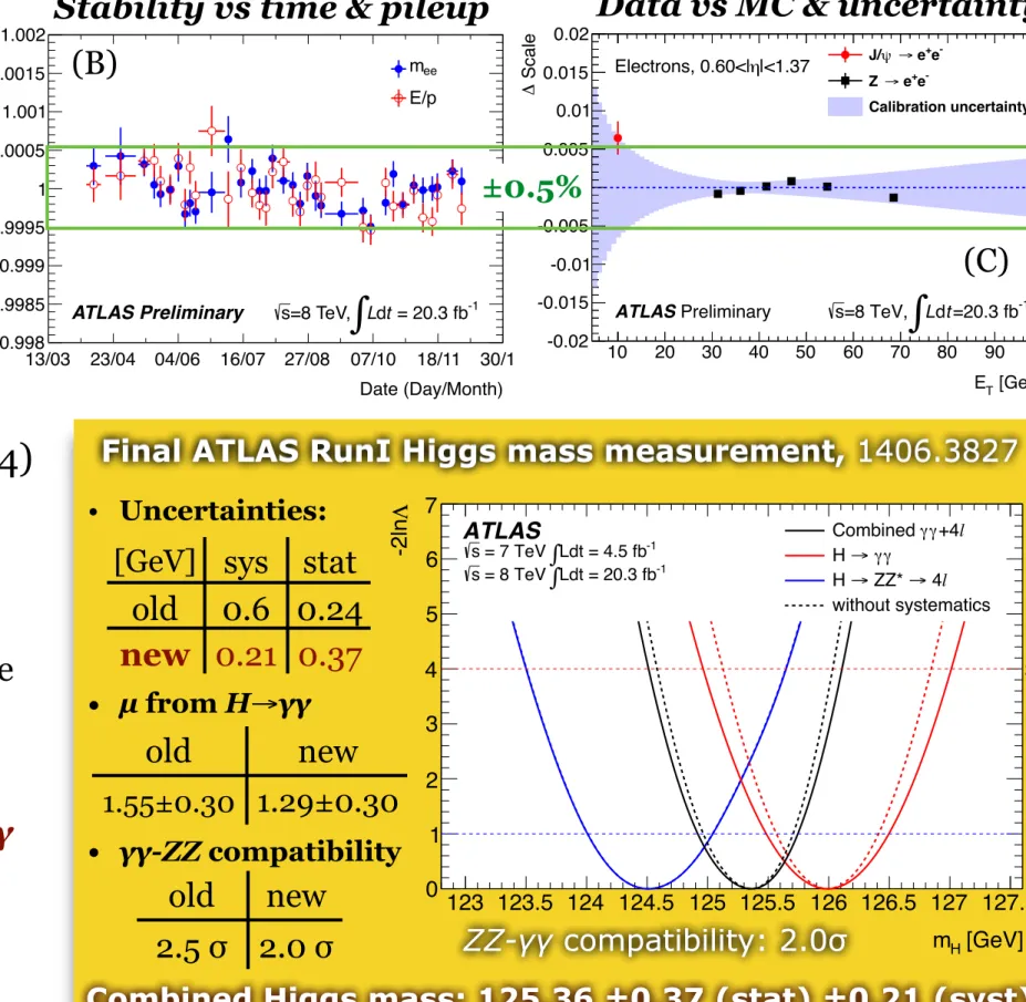 Figure 9: Likelihood contours 2 ln ⇤(S, m H ) as a function of the normalized signal yield S = / SM (m H =125.36 GeV) and m H for the H ! and H! ZZ ⇤ ! 4` channels and their combination, including all systematic uncertainties