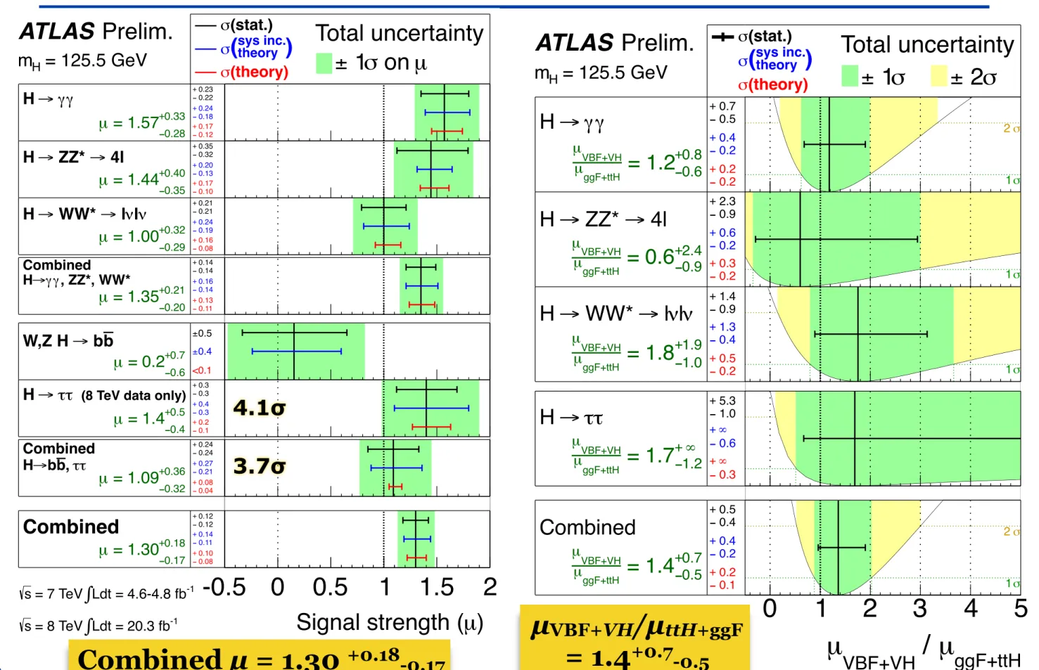Figure 1: The measured signal strengths for a Higgs boson of mass m H =125.5 GeV, normalised to the SM expectations, for the individual final states and various combinations