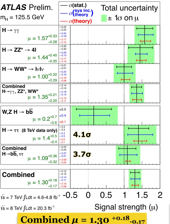 Figure 1: The measured signal strengths for a Higgs boson of mass m H = 125.5 GeV, normalised to the SM expectations, for the individual final states and various combinations