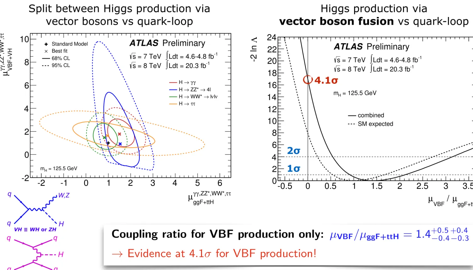 Figure 2: Likelihood contours in the ( µ ggF f +ttH , µ VBF f +VH ) plane for the channels f = H , H ZZ 4 , H WW , H and a Higgs boson mass m H = 125 