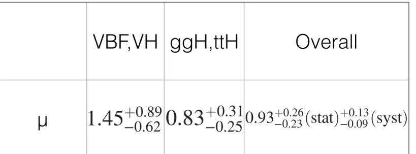 FIG. 23 (color online). Distribution of D bkg (top) and D dec bkg for the production-independent scenario (bottom) in data and MC expectations for the background and for a signal resonance consistent with the SM Higgs boson with m 0 þ ¼ 125.6 GeV.