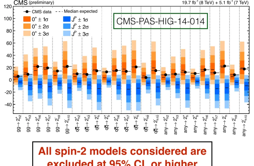 Figure 13: Summary of the expected and observed values for the test-statistic q distributions for the twelve alternative spin-two hypotheses tested with respect to the SM Higgs boson