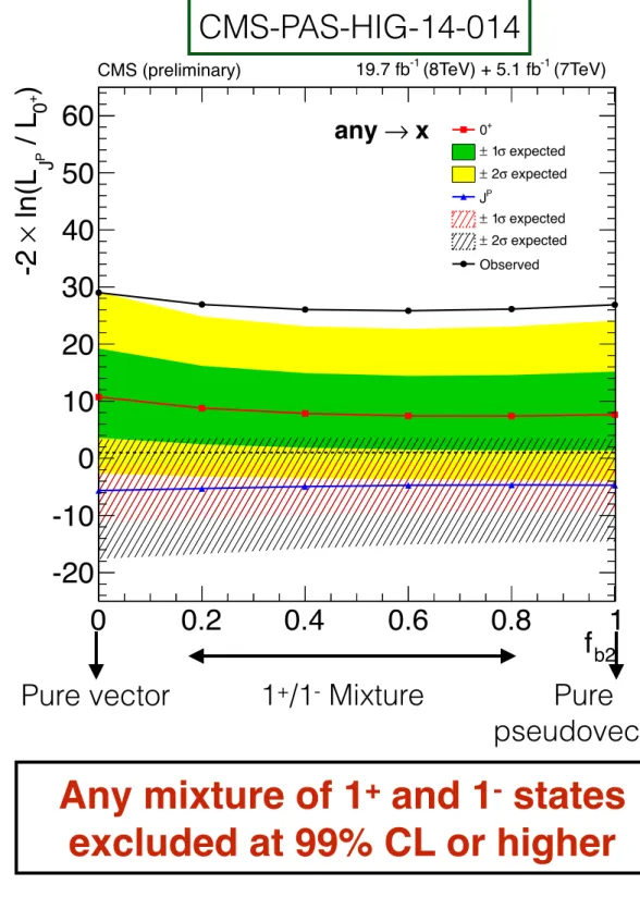 Figure 12: Distribution of the test statistic q = 2ln ( L J P / L 0 + ) of the hypothesis any ! 2 h10 tested against the SM Higgs boson hypothesis.Distributions for the SM Higgs boson and the alternative J P hypotheses are represented by the yellow histogr
