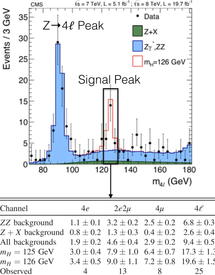 FIG. 9 (color online). Distribution of the four-lepton recon- recon-structed mass in the full mass range 70 < m 4l < 1000 GeV for the sum of the 4e, 2e2μ, and 4μ channels