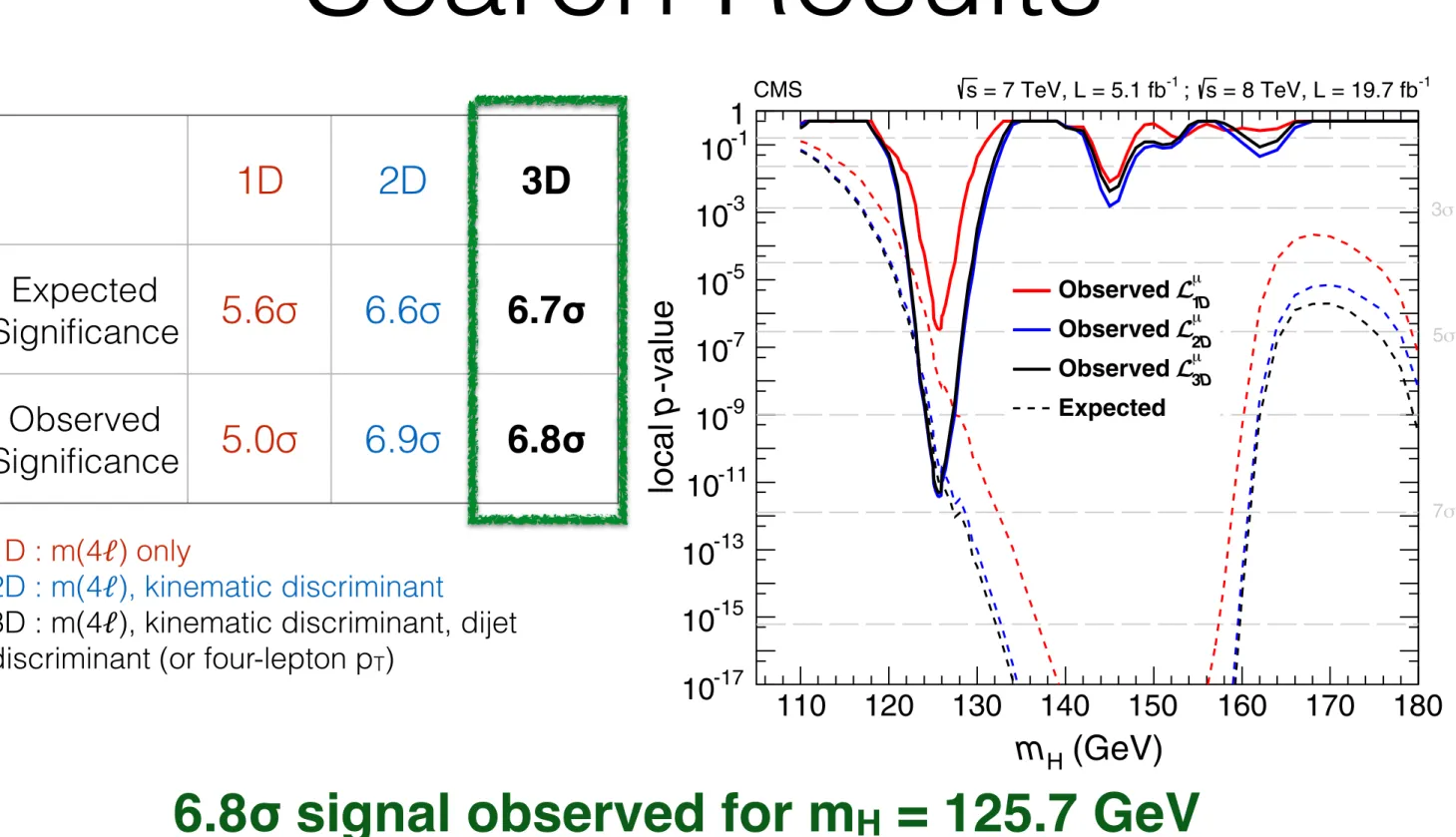 Figure 20 (top) also shows likelihood scans separately for the 4e, 2e2μ, and 4μ final states when using the 3D model L m; 3D Γ of Eq