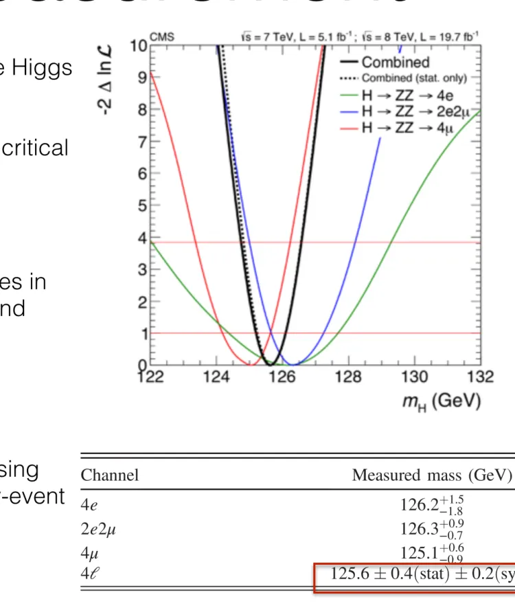 TABLE VII. Best-fit values for the mass of the Higgs boson candidate, measured in the 4l, l ¼ e; μ final states using a L m; 3D Γ model