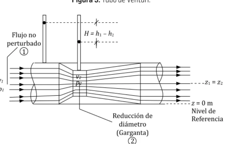 Figura 5. Tubo de Venturi.