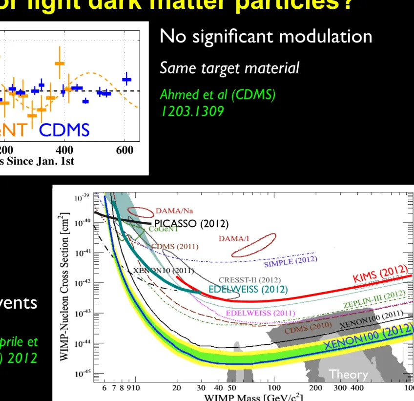 FIG. 1. (color online) The rate of CDMS II nuclear-recoil band events is shown for the 5.0–11.9 keV nr interval (dark blue), after subtracting the best-fit unmodulated rate, d , for each detector