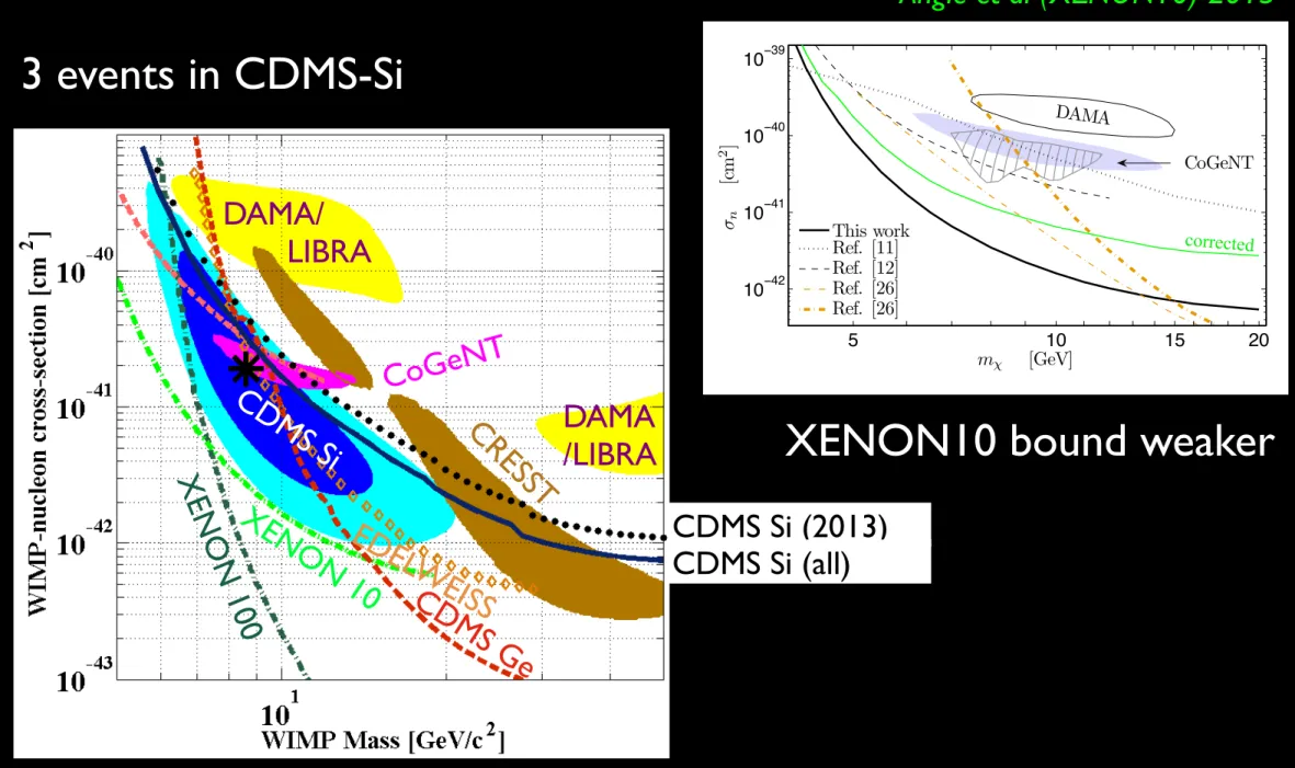 FIG. 4. Experimental upper limits (90% confidence level) for the WIMP-nucleon spin-independent cross section as a  func-tion of WIMP mass