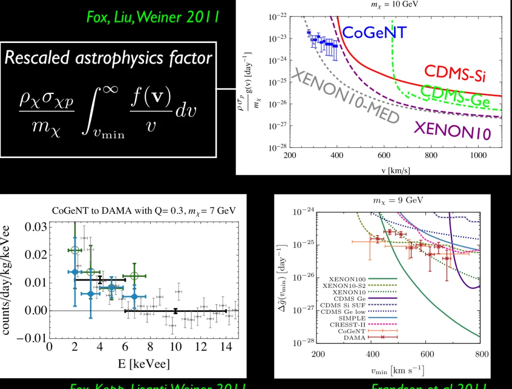 Figure 14: Astrophysics independent comparison of CoGeNT and DAMA modulation amplitudes.