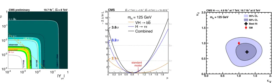 Figure 18: Scan of the negative log-likelihood difference, 2D ln L , as a function of m H (left) and as a function of k V and k f (right)