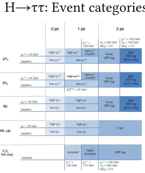 Figure 4: Event categories for the LL 0 channels. The p tt T variable is the transverse momen- momen-tum of the Higgs boson candidate