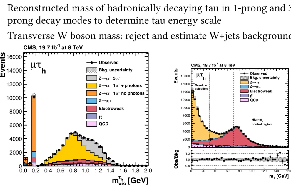 Figure 2: Observed and predicted distributions for the visible t h mass, m t vis h , in the µt h channel after the baseline selection described in section 4