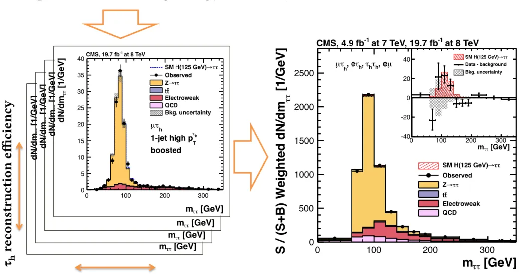 Figure 20: Observed and predicted m tt distributions in the µt h channel, for all categories used in the 8 TeV data analysis