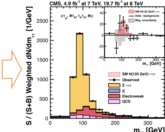 Figure 20: Observed and predicted m tt distributions in the µt h channel, for all categories used in the 8 TeV data analysis