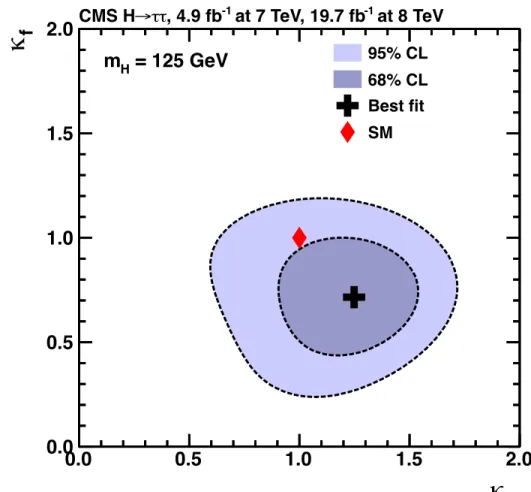 Figure 18: Scan of the negative log-likelihood difference, 2D ln L , as a function of m H (left) and as a function of k V and k f (right)