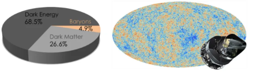 Figure 1.4 Left) Contribution to the energy density for each of the components of the Universe.