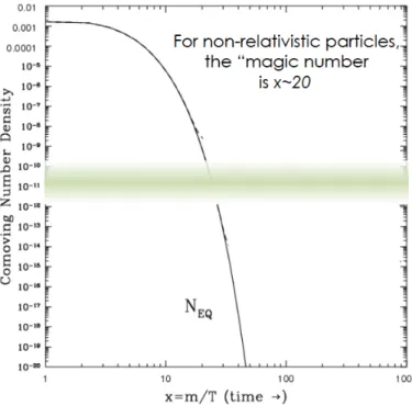 Figure 2.2 Equilibrium yield as a function of the dimensionless variable, x, for non-relativistic particles