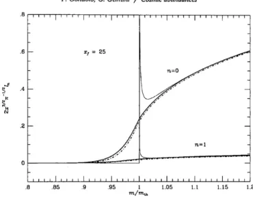 Figure 2.3 Relativistic thermal average near a threshold (thick solid line) compared to the result fro the expansion in powers of x −1 (thin line)