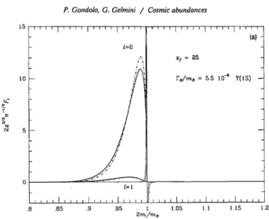 Figure 2.4 Relativistic thermal average in a resonance (thick solid line) compared to the result fro the expansion in powers of x −1 (thin line)