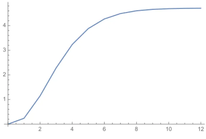 Figure 2.5 Yield of a freeze-in species (in arbitrary units) as a function of x = m/T .