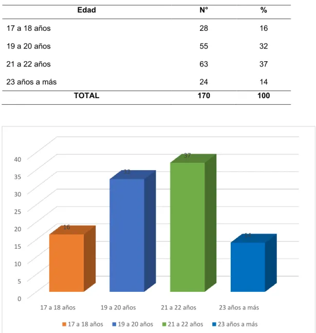 Tabla 2. Edad 