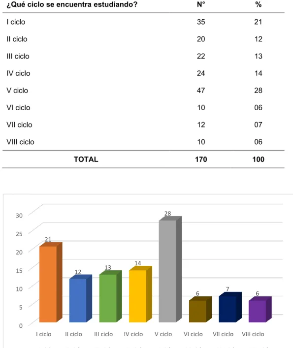 Gráfico 5. ¿Qué ciclo se encuentra estudiando? 