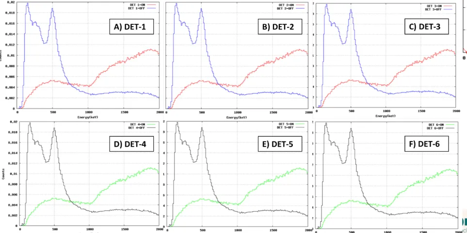 Fig . Normalized energy spectra of each detector during and between  consecutive irradiations