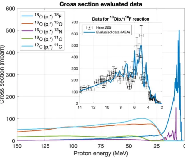 Fig. Proton-induced evaluated reaction cross  sections for the main channels involved 