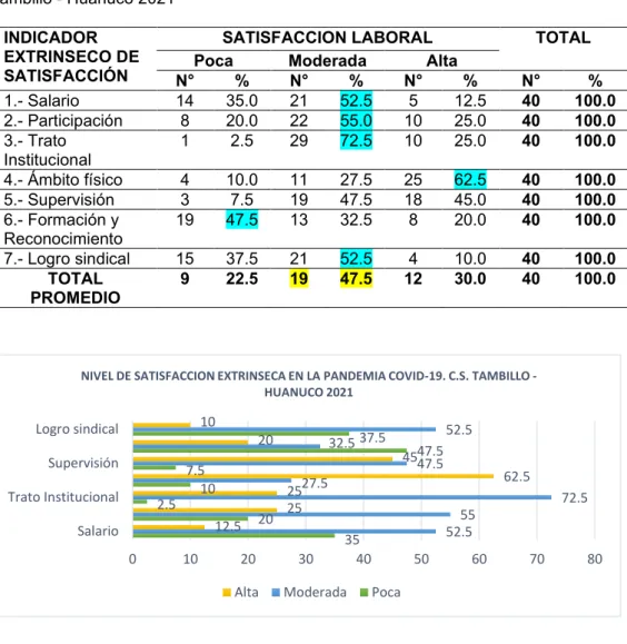 Tabla 5. Evaluación extrínseca de la satisfacción laboral en la pandemia covid-19. C.S