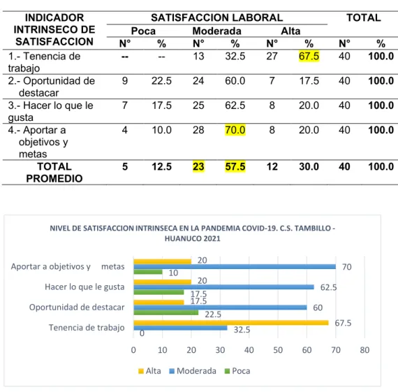 Tabla 6. Evaluación intrínseca de la satisfacción laboral en la pandemia covid-19. C.S