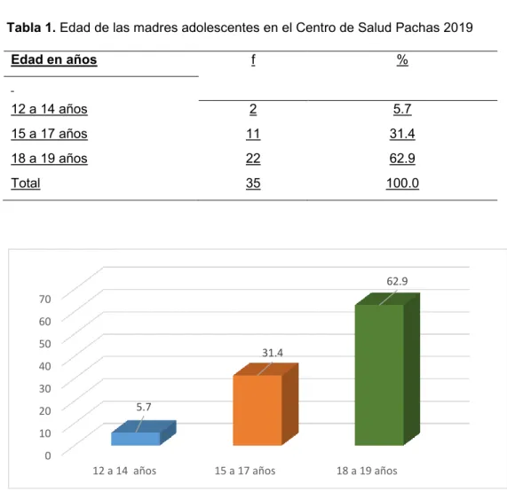 Tabla 1. Edad de las madres adolescentes en el Centro de Salud Pachas 2019 