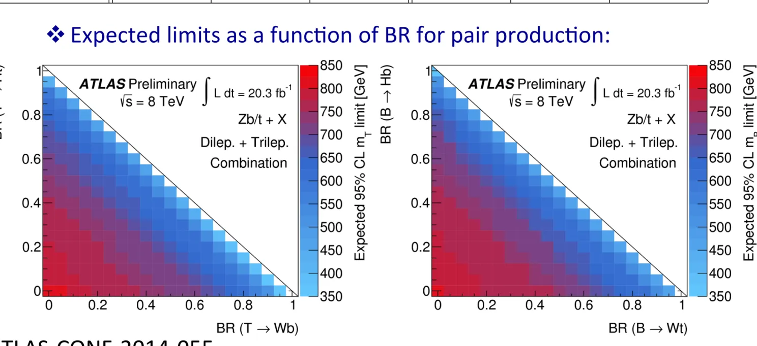 Table 8. Observed (expected) 95% CL limits on the T and B quark mass (GeV) assuming the pair production of SU (2) singlet and doublet quarks, and using the dilepton and trilepton channels separately, as well as combined.