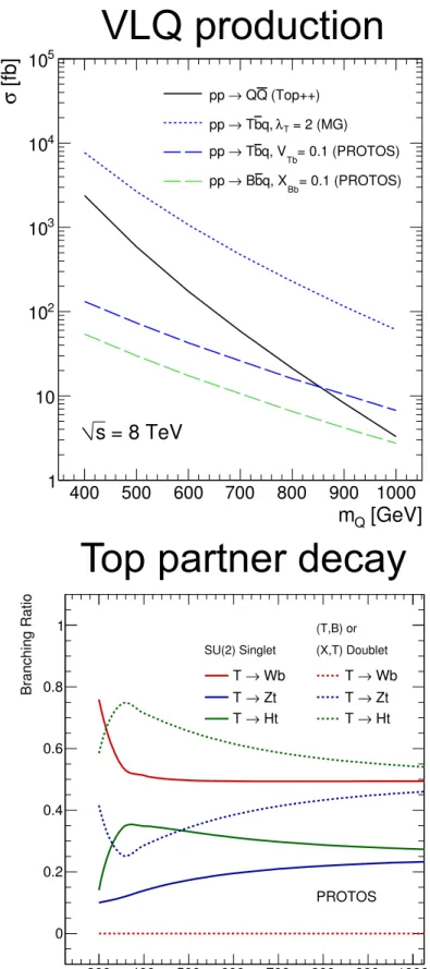 Figure 2. Vector-like T quark branching ratios (a) to the W b, Zt, and Ht decay modes versus the T quark mass, computed with protos [41] for an SU (2) singlet and two types of doublets.