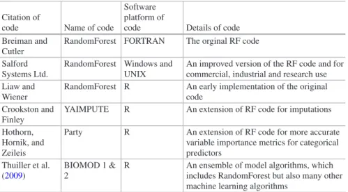 Table 2.1  Overview of some codes and different implementations for RandomForests Citation of 