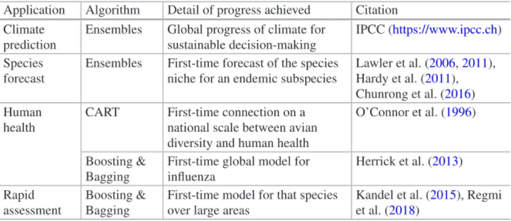 Table 3.3  A small selection of application fields of CARTs, boosting, bagging and ensembles for  wildlife conservation worldwide