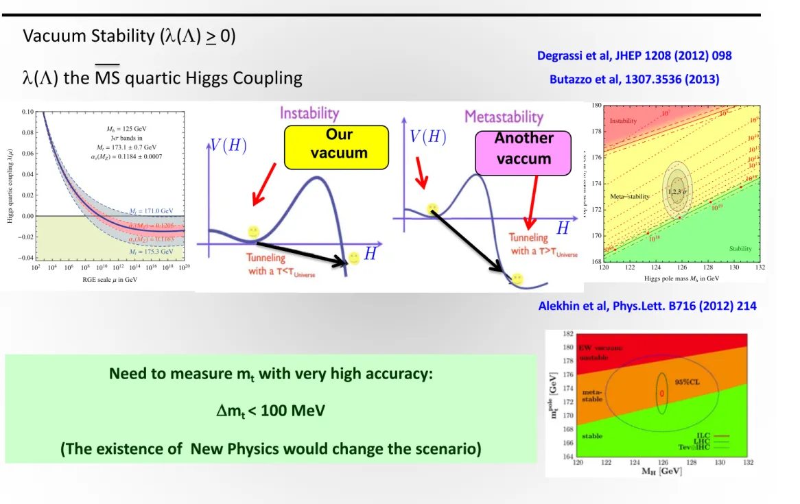 Figure 3: Left: SM phase diagram in terms of Higgs and top pole masses. The plane is divided into regions of absolute stability, meta-stability, instability of the SM vacuum, and  non-perturbativity of the Higgs quartic coupling