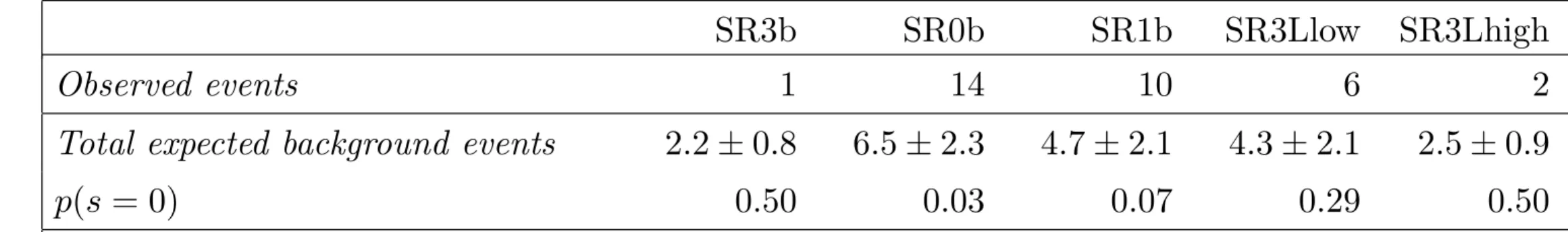 Table 4. Number of observed data events and expected backgrounds and summary of the system- system-atic uncertainties on the background predictions for SR3b, SR0b, SR1b, SR3Llow and SR3Lhigh.