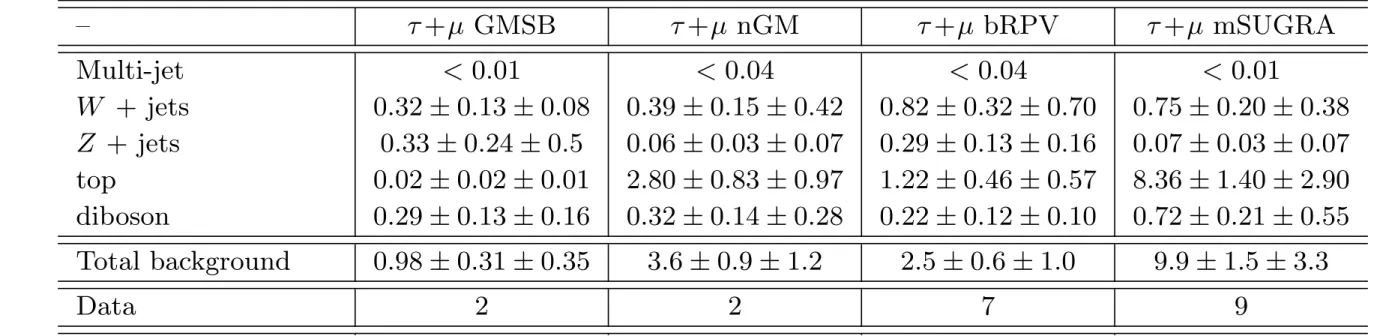 Table 8. Number of expected background events and data yields in the ⌧ + e final state