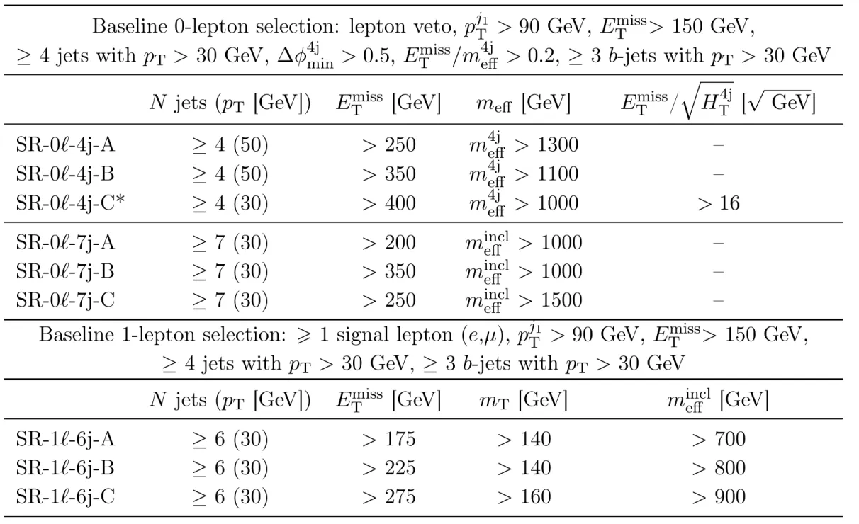 Table 2. Definition of the signal regions used in the 0-lepton and 1-lepton selections