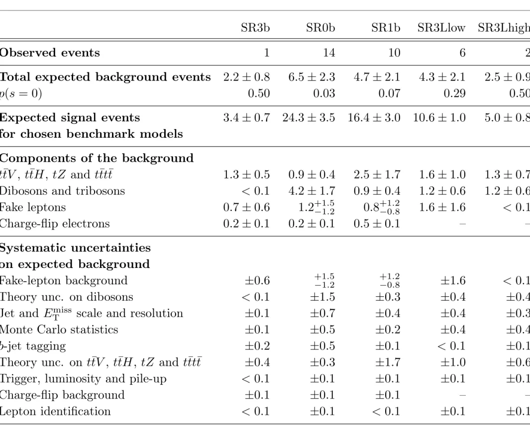 Table 4. Number of observed data events and expected backgrounds and summary of the systematic uncertainties on the background predictions for SR3b, SR0b, SR1b, SR3Llow and SR3Lhigh