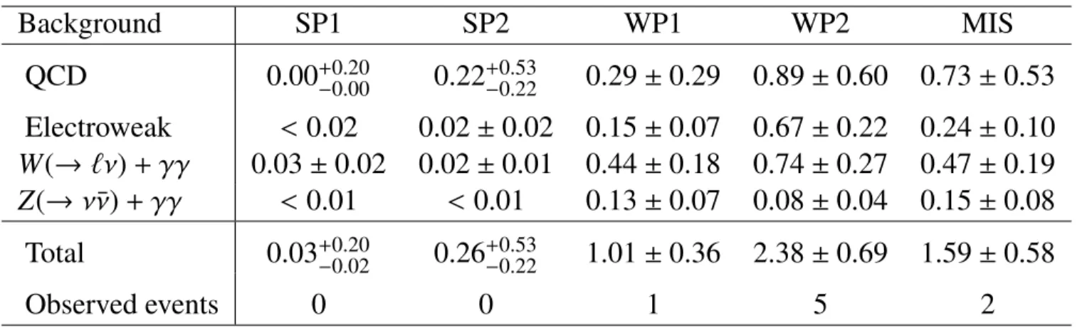 Table 3: The expected number of observed γγ events for each of the five analyses, and the total estimated background, under the assumption that the SUSY signal contribution to the W ( → ℓν) + γγ control sample is negligible.