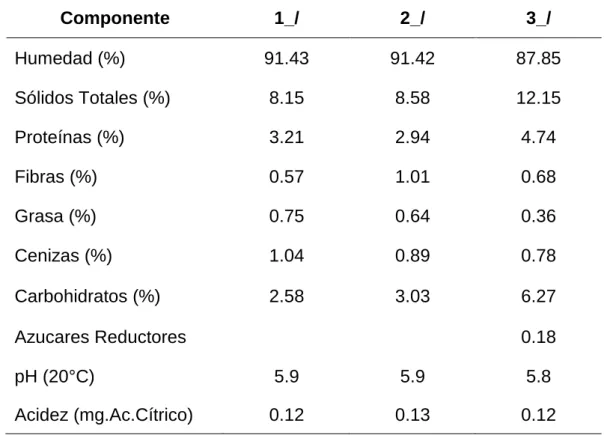 Tabla 3: Composición química del Palmito sin procesar 
