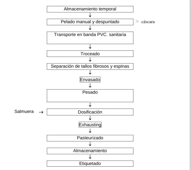 Figura 1: Flujo de proceso de Palmito 