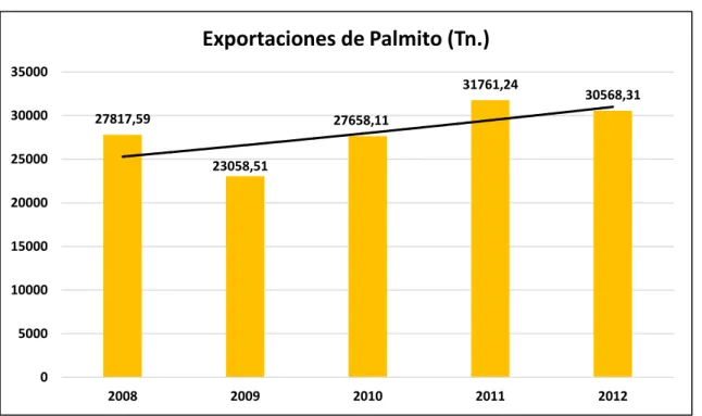 Figura 2: Exportaciones de Palmito en el Ecuador 