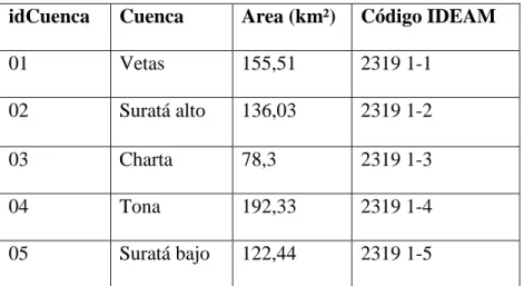 Tabla 4 Cuencas almacenadas en la base de datos. Fuente: Propia. 