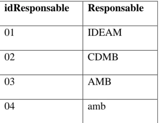 Tabla 5 Entidades responsables almacenadas en la base de datos. Fuente: Propia. 